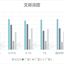 产品推荐丨NGS多重PCR Mix #K030的测试报告